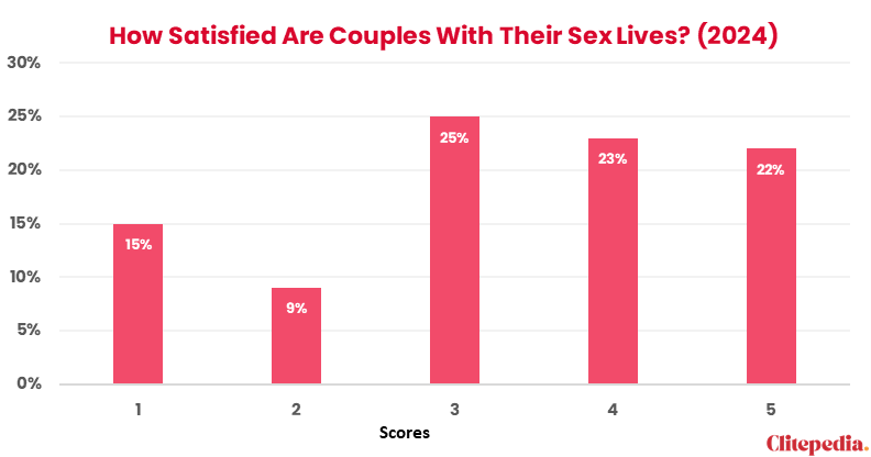 Couples satisfaction with sex lives research