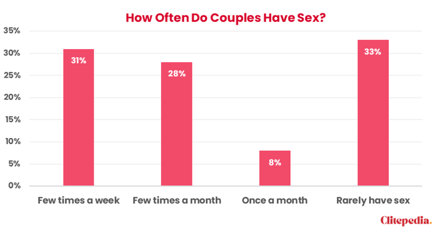 Frequency of sex among couples